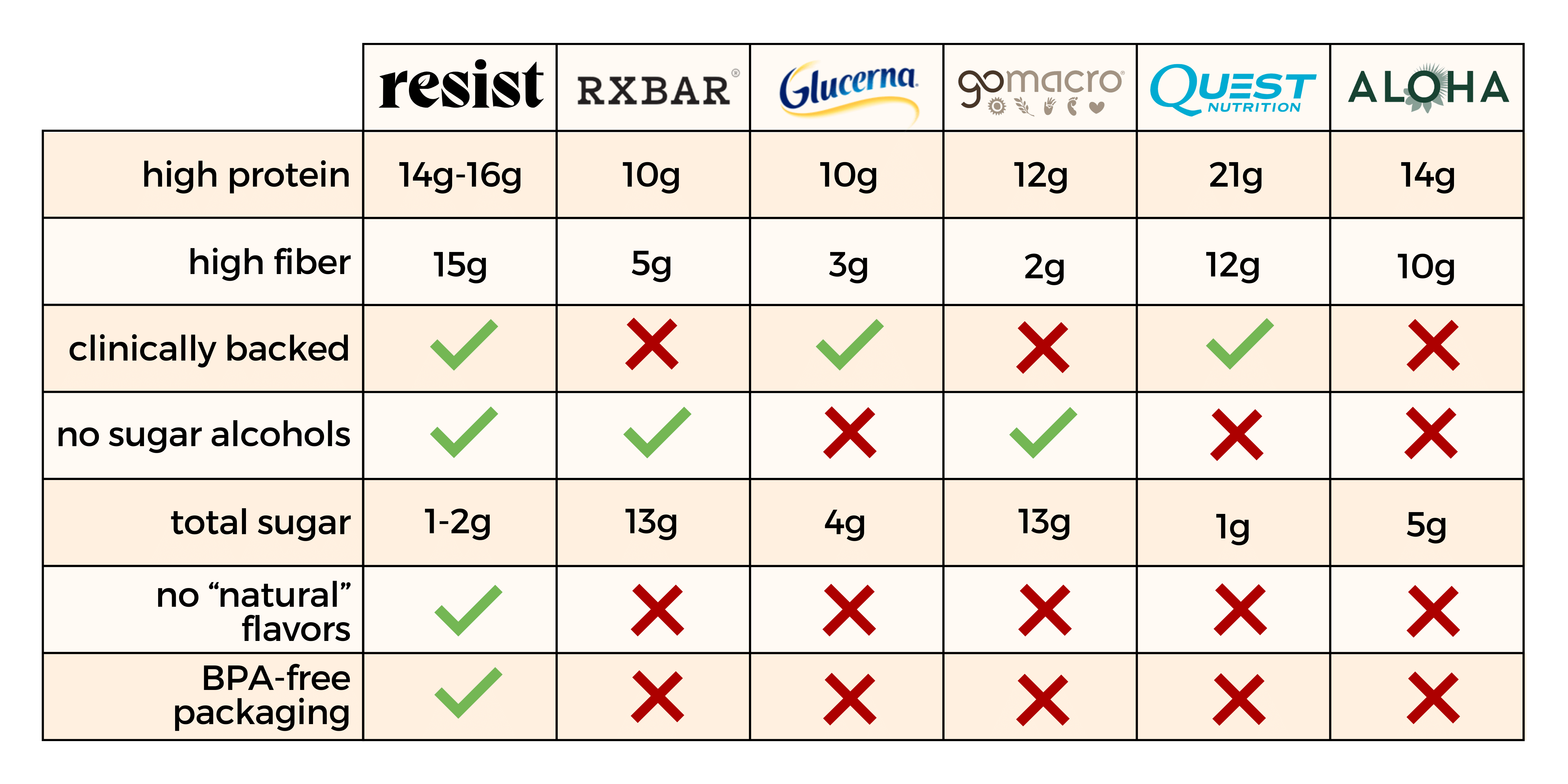 Resist Nutrition bars vs other protein bars